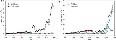 Estimating Nitrogen Flows and Nitrogen Footprint for Agro-Food System of Rwanda Over the Last Five Decades: Challenges and Measures